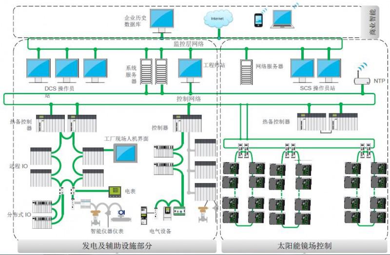 镜场控制系统