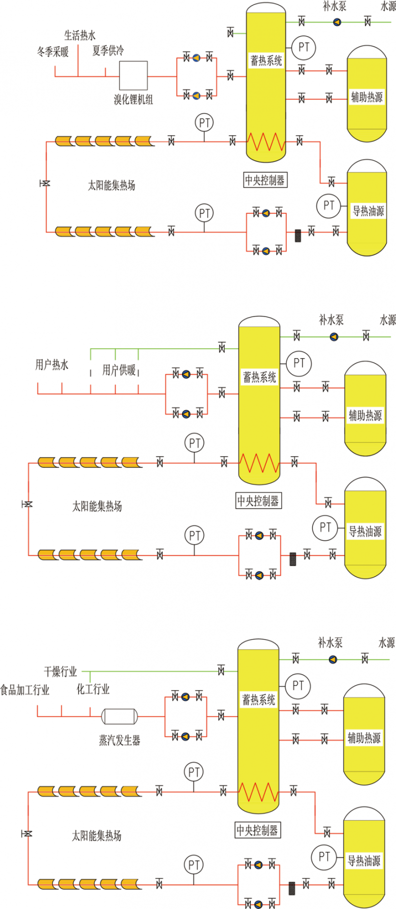 中温系统集成